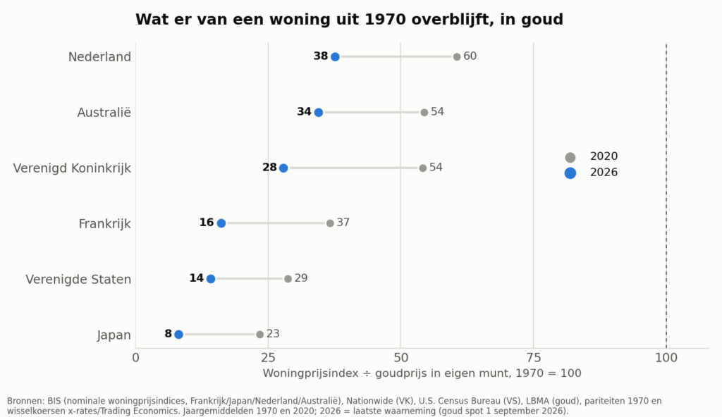 Woningprijsindex gedeeld door de goudprijs, 1970 = 100, zes landen, waarden 2020 en 2026