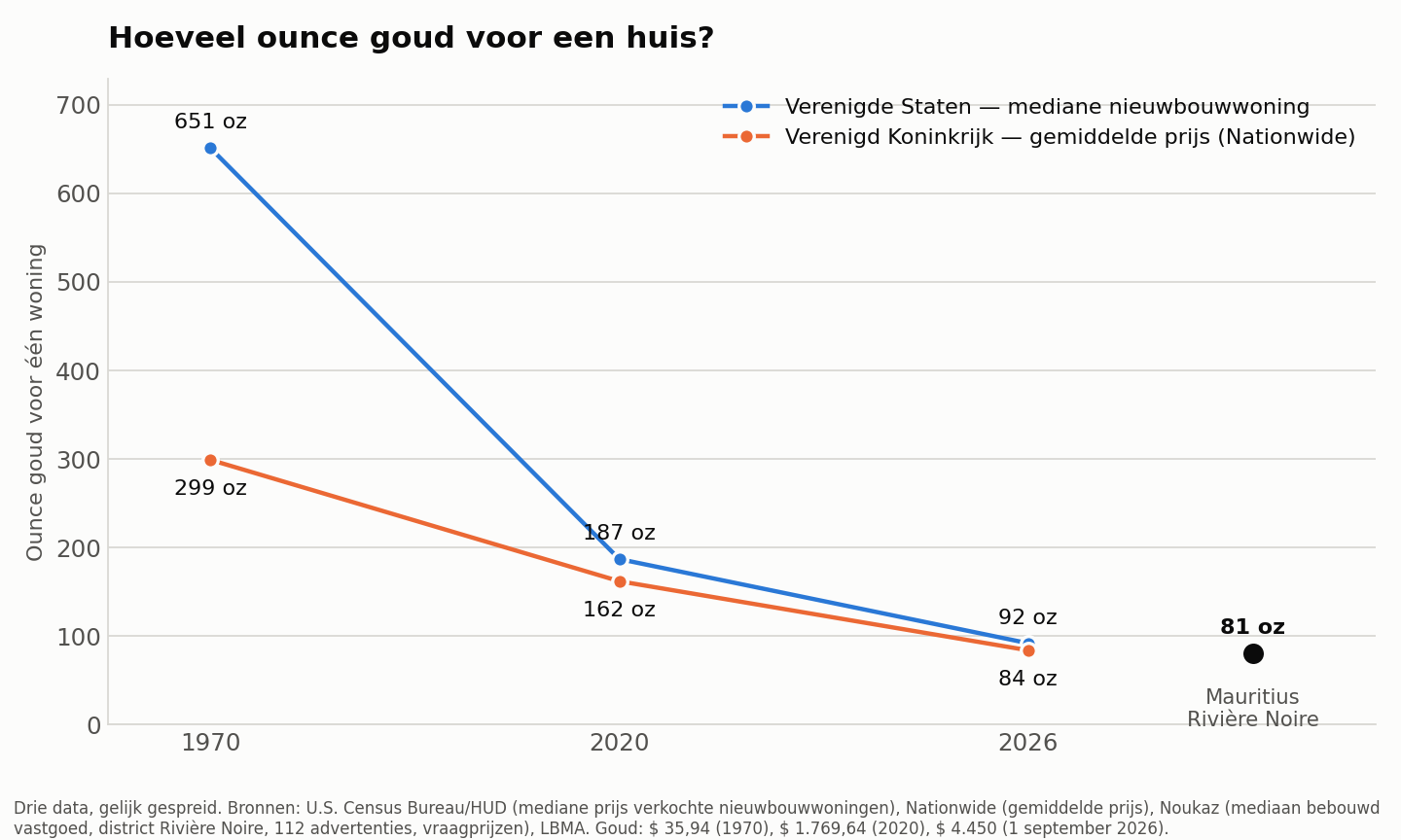 Aantal ounce goud nodig voor een gemiddelde woning in de Verenigde Staten en het Verenigd Koninkrijk in 1970, 2020 en 2026, met Mauritius in 2026
