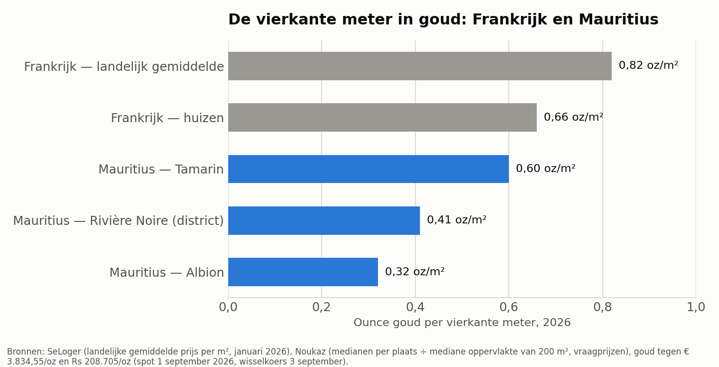 Ounce goud per vierkante meter in Frankrijk en in drie plaatsen aan de westkust van Mauritius in 2026