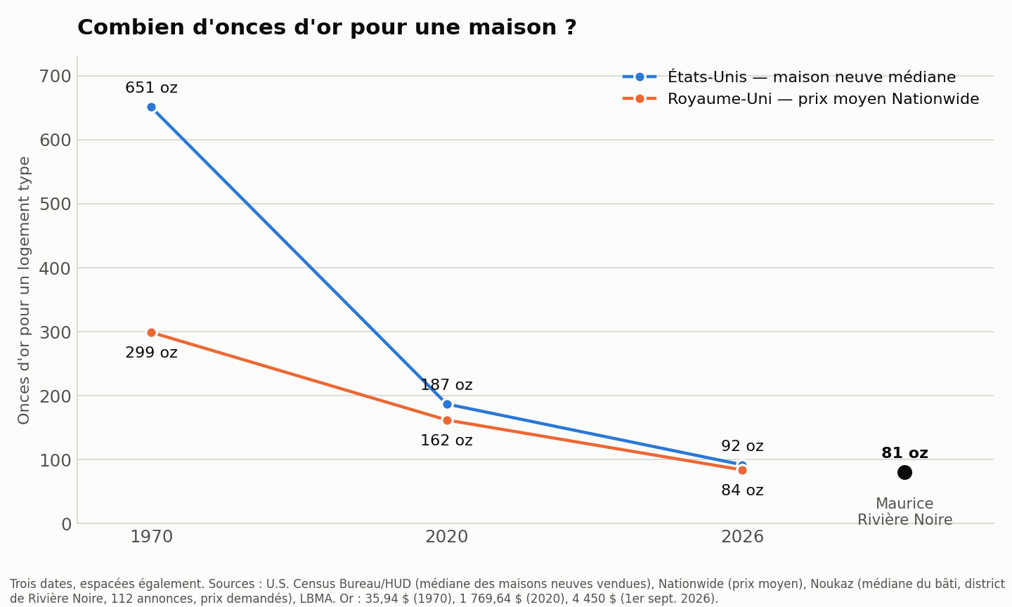Nombre d'onces d'or nécessaires pour acheter un logement type aux États-Unis et au Royaume-Uni en 1970, 2020 et 2026, avec l'île Maurice en 2026
