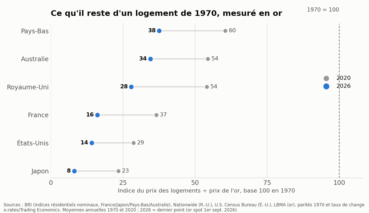 Indice du prix des logements divisé par le prix de l'or, base 100 en 1970, six pays, valeurs 2020 et 2026