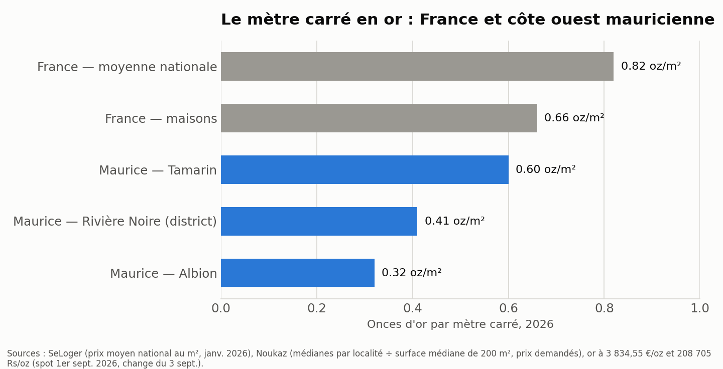 Onces d'or par mètre carré en France et dans trois localités de la côte ouest mauricienne en 2026